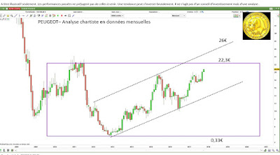 Analyse technique PEUGEOT $ug [05/10/2017]