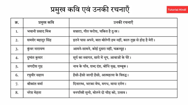 नई कविता के प्रमुख कवि और उनकी रचनाएँ