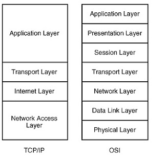 Image result for osi dan tcp ip