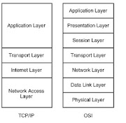  Pengertian OSI Layer dan TCP/IP