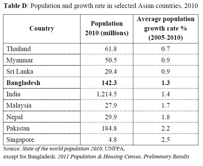 Bangladesh Population and Housing Census 2011: Preliminary ...