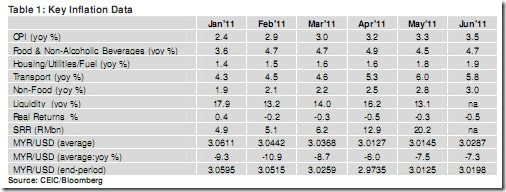 Malaysia Inflation to start easing end-3Q or early 4Q2011