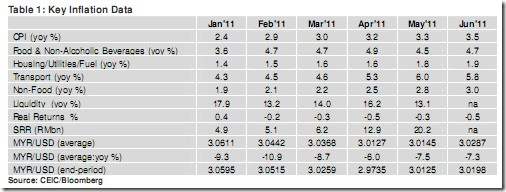 malaysia-inflation-data