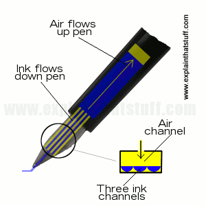 Cara kerja Pena Luar Angkasa atau Space Pen