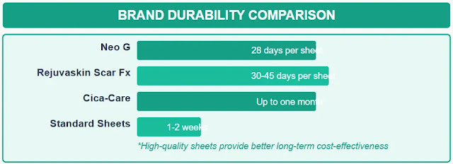 Reusable Silicone Scar Sheets BRAND DURABILITY COMPARISON