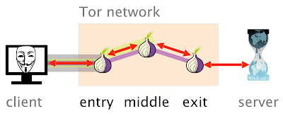 يتم تشفير اتصالك قبل وصوله لعقدة EntryNode الدخول الخاصة بتور  Onion Over VPN Server