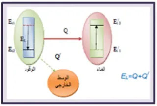 الحصيلة الطاقوية للجملة (ماء) بين بداية التسخين و نهايته