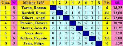 Clasificación Torneo de Ajedrez de Málaga 1953