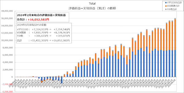 全体での評価損益+実現損益（累計）の推移