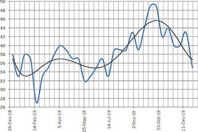 Astrological Energy Level Curve for 2019