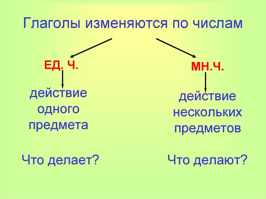 Глагол подмести определить число и время. Глагол в единственном числе и множественном числе правило. Русский язык 2 класс единственное и множественное число глаголов. 2 Кл. Русский язык единственное и множественное число глаголов.. Единственное и множественное число глаголов 2 класс.