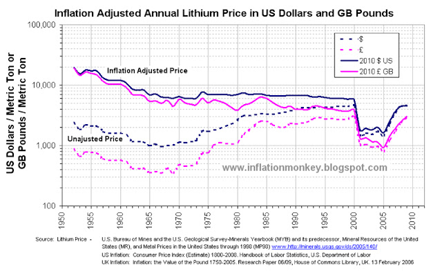 graph showing the historic price of lithium carbonate and the inflation adjusted lithium carbonater price since 1950 to 2011 in Pounds Sterling and Dollars