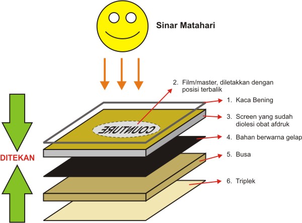 Trend Populer 24+ Penyinaran Screen Ke Sinar Matahari Pada Proses Afdruk Dilakukan Sekitar Dengan Kondisi Cahaya Terik