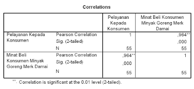 Output Analisis Korelasi Product Moment Berbantuan SPSS