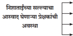 वहिनींचा ‘सुसाट’ सल्ला स्वाध्याय | Vahinincha Susaat Salla Swadhyay | 11th Marathi Digest Chapter 9