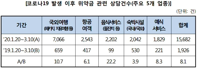 ▲ 코로나19 발생 이후 위약금 관련 상담건수(주요 5개 업종)