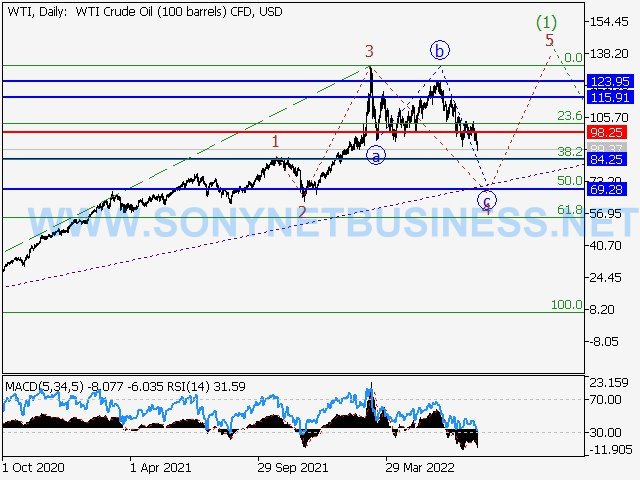 Crude Oil : Elliott wave analysis and forecast for 05.08.22 – 12.08.22.