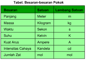 Besaran Pokok dan Besaran Turunan  Fisika itu Asyik