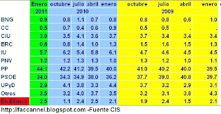 estimación del voto en blanco y mantenimiento del bipartidismo de los españoles