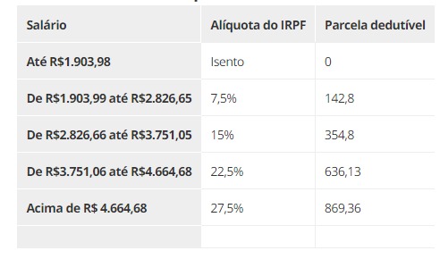 Quem precisa declarar Imposto de Renda em 2023?