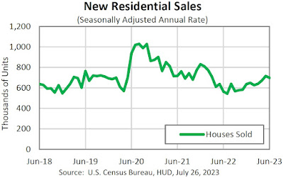 CHART: New Home Sales - June 2023 Update