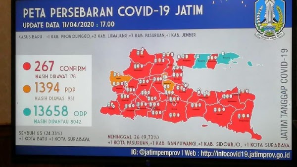 Update Corona Jatim: 267 Positif, 1.394 PDP, 13.658 ODP, 65 Sembuh, 26 Meninggal