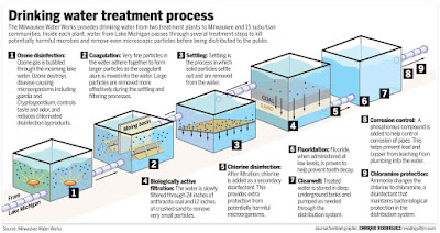 Water Treatment Equipment System