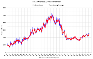 Mortgage Purchase Index