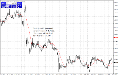 Perspectivas del GBP/USD para el 2017 con el Brexit