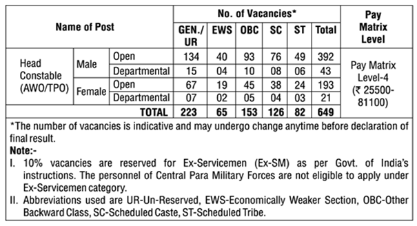 Delhi Police Recruitment 2019 Vacancies