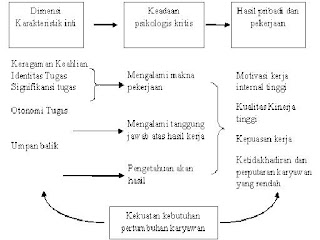  ialah suatu pendekatan terhadap pemerkayaan pekerjan  Model Karakteristik Pekerjaan (Job characteristics models)