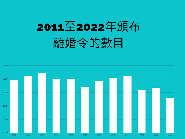 香港在2011至2022年頒布離婚令的數目