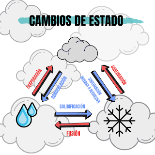 Cambio de estado. Física y química