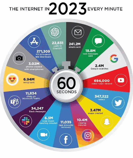 2023 | O que Acontece em 1 Minuto na Internet ? - What Happen in an Internet Minute 2023?