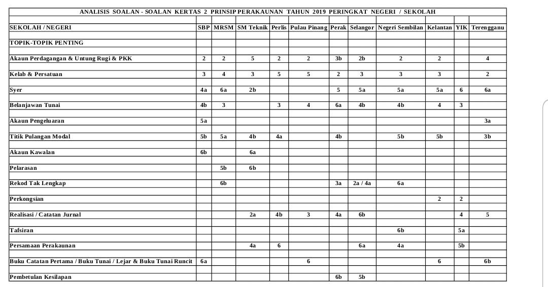 Jawapan Buku Pelangi Prinsip Perakaunan Tingkatan 5 Escuelainfantilheidiland
