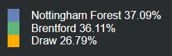 Data Analisis Nottingham Forest vs Brentford