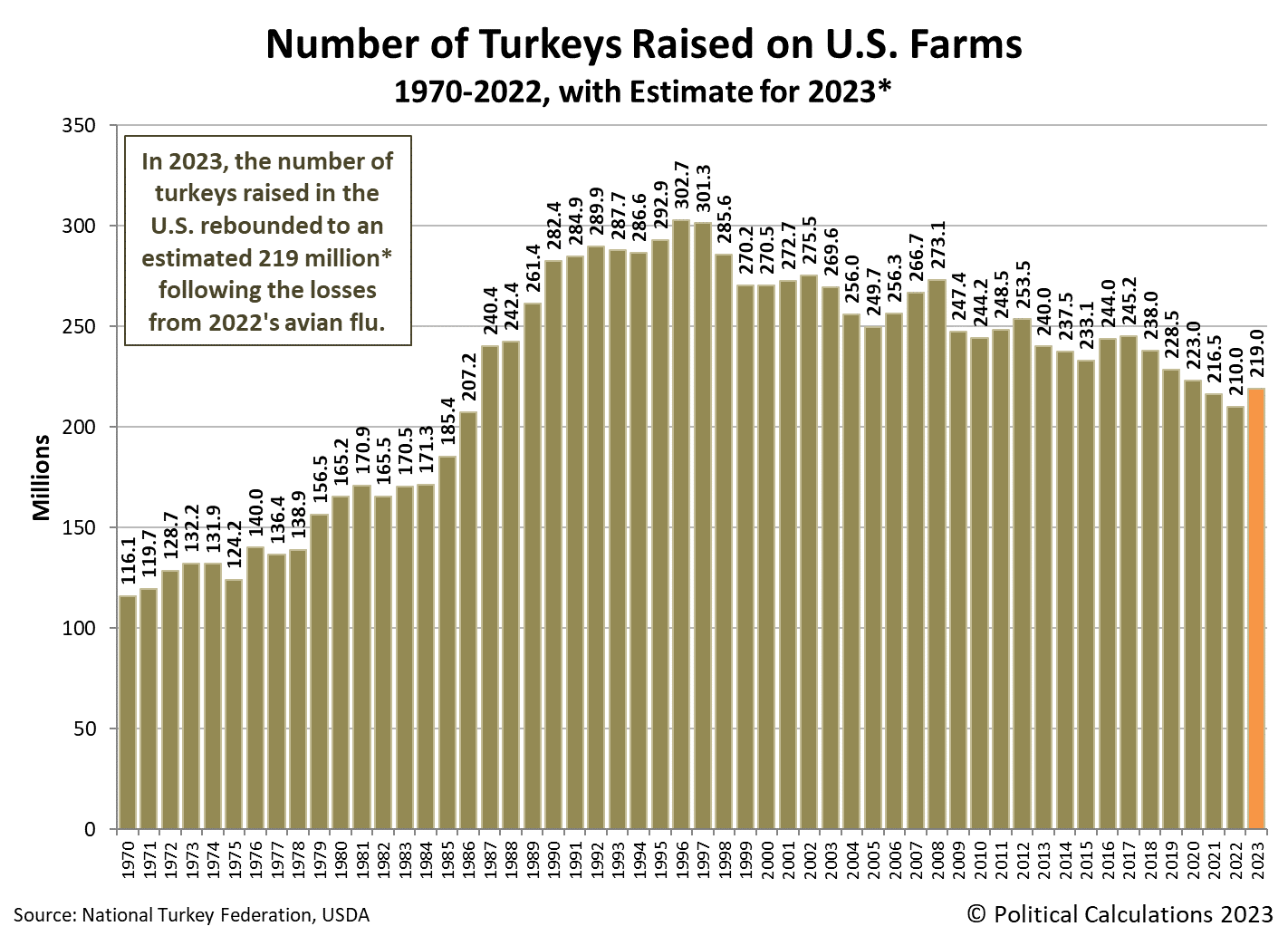 Number of Turkeys Raised on U.S. Farms, 1970-2022 with Estimate for 2023