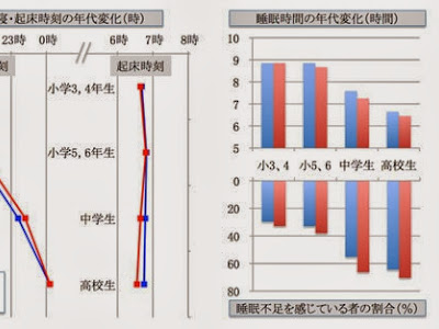 [最も人気のある！] 小学6年生 睡眠時間 126787-小学6年生 睡眠時間 平均