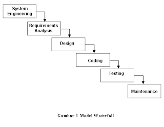 Teknik Informatika Perbandingan Metodologi  RAD 