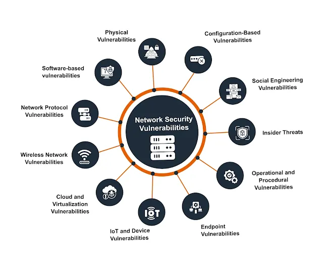 Exploiting Network Vulnerabilities