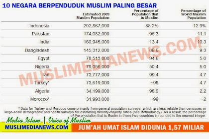 Populasi Umat Islam Didunia dan 10 Negara Terbesar