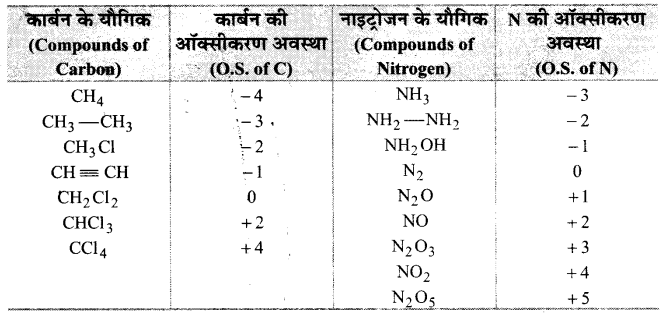 Solutions Class 11 रसायन विज्ञान Chapter-8 (अपचयोपचय अभिक्रियाएँ)