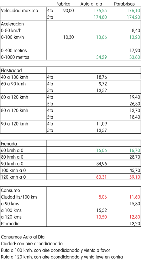 Performances comparativos