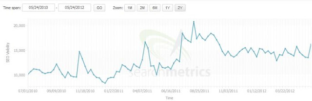 Menjual link yang meneruskan pagerank, juga bisa mendatangkan penalty dari Google