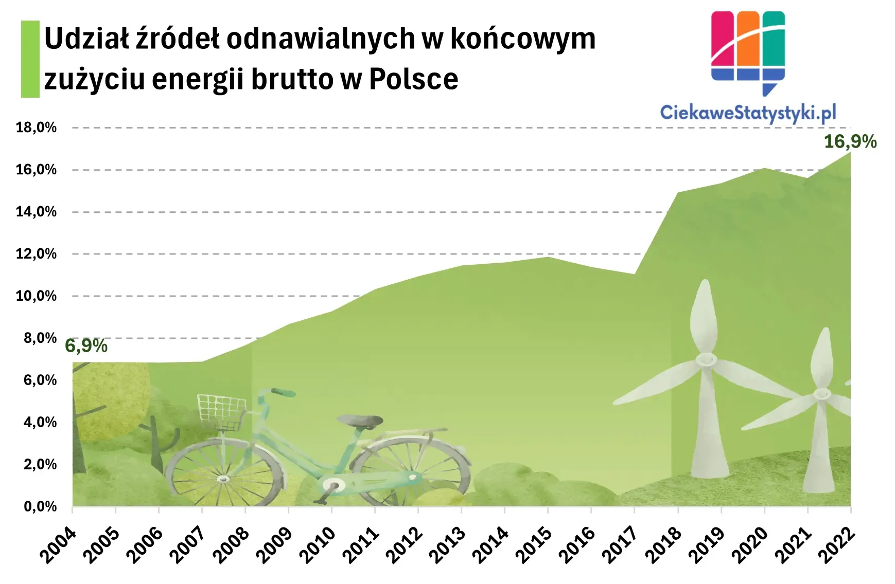 Wykres pokazuje udział odnawialnych źródeł energii w zużyciu energii w Polsce na przestrzeni lat