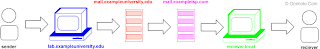 How To Trace an Email Address And Original Sender