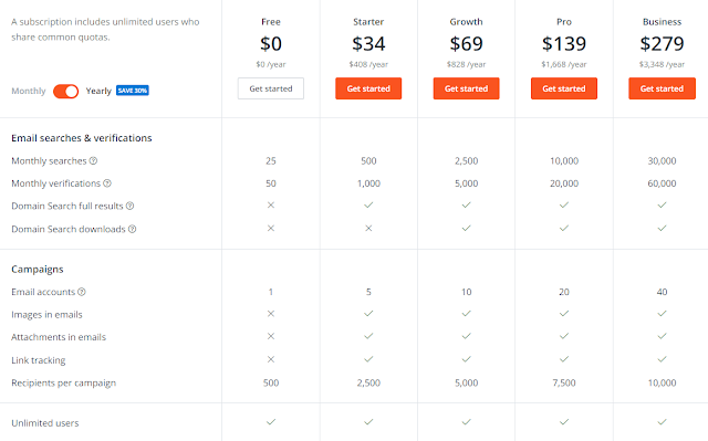 The feature list and pricing page of Hunter.io, the best sales outreach tool for collecting information on prospects.