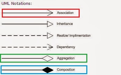 Difference between Association, Aggregation and Composition