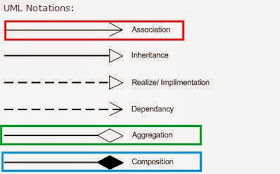 Difference between Association, Aggregation and Composition