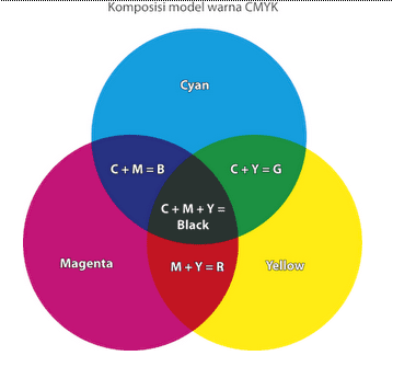 kombinasi warna cymk